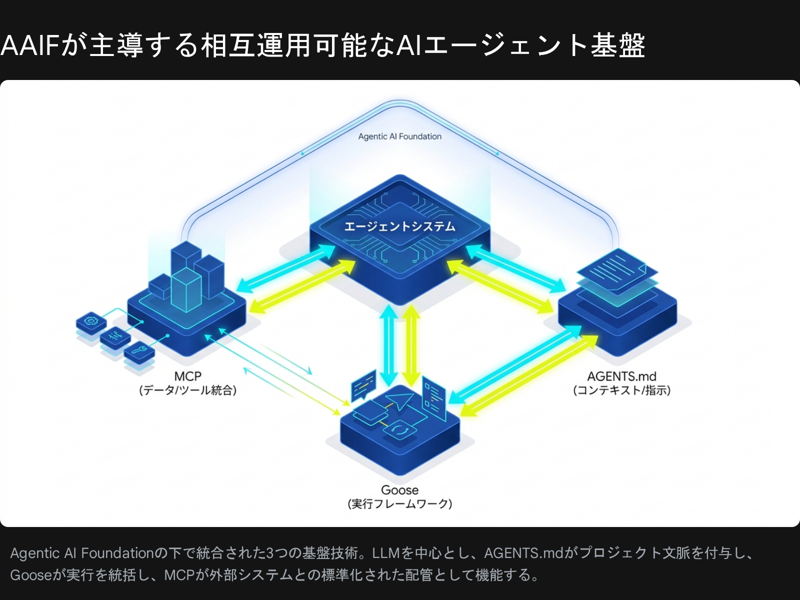 AAIF が主導する相互運用可能な AI エージェント基盤の構成図