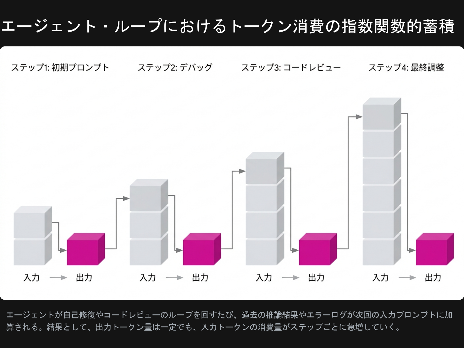 エージェント・ループにおけるトークン消費の指数関数的蓄積（ステップ1初期プロンプト → ステップ4最終調整までの入出力比較）