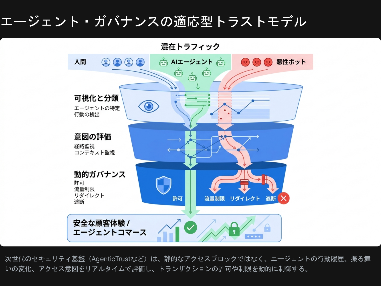 エージェント・ガバナンスの適応型トラストモデル: 混在トラフィック(人間 / AIエージェント / 悪性ボット)が、可視化と分類→意図の評価→動的なガバナンス→安全な顧客体験/エージェントコマース、というファネルを通って評価される図
