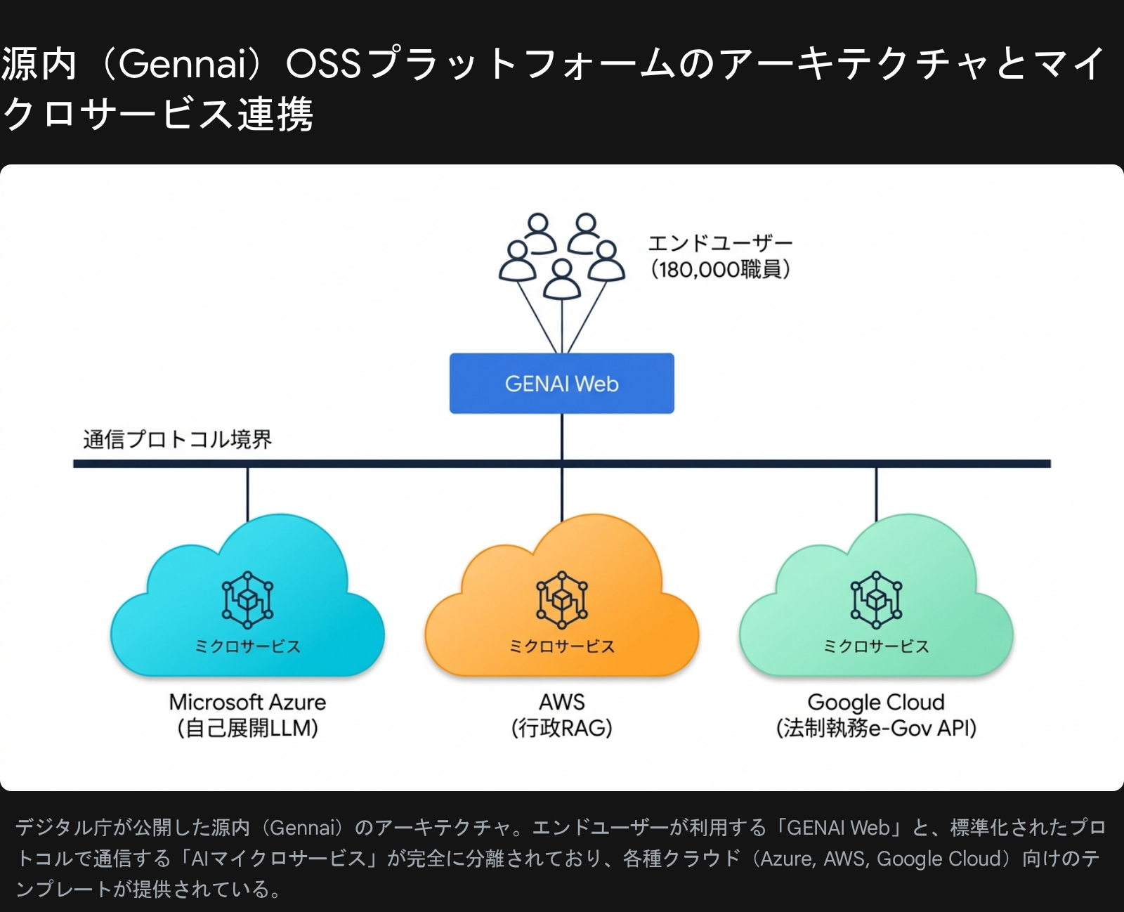 源内（Gennai）OSSプラットフォームのアーキテクチャ。エンドユーザー（18万人の政府職員）が GENAI Web に接続し、通信プロトコル境界を越えて Microsoft Azure（自己展開LLM）、AWS（行政RAG）、Google Cloud（法制度e-Gov API）の3つのマイクロサービスにアクセスする