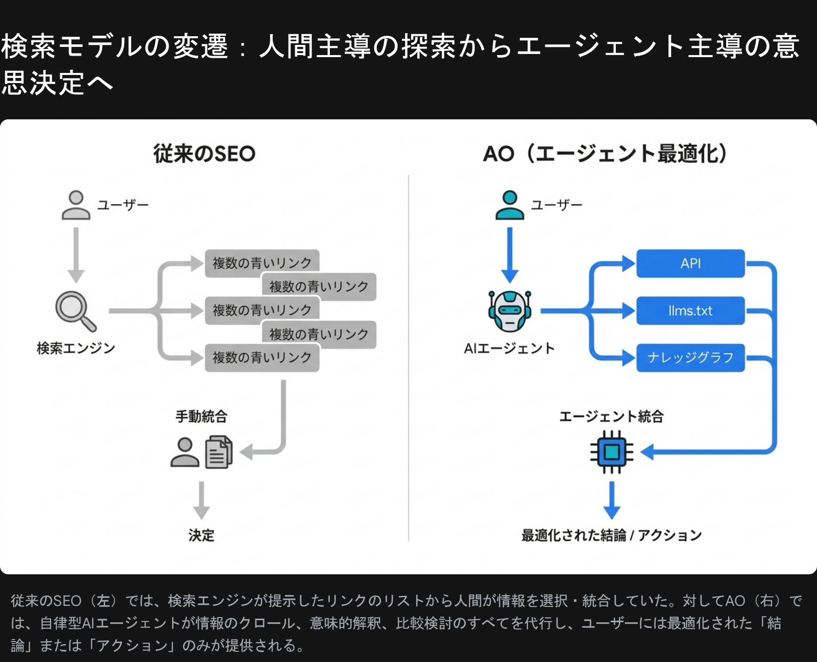 従来のSEO(左: ユーザー→検索エンジン→複数の青いリンク→手動統合→決定)と AO(右: ユーザー→AIエージェント→API/llms.txt/ナレッジグラフ→エージェント統合→最適化された結論)の対比