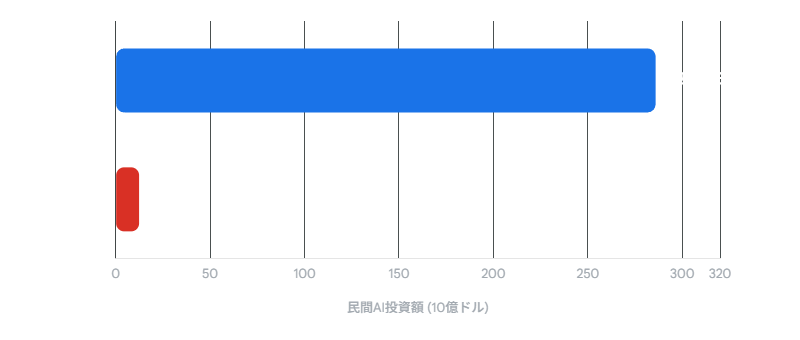 米国と中国の民間AI投資額(2025年)を10億ドル単位で比較した横棒グラフ。米国(青)が約285billionドル、中国(赤)が約12billionドルで、約23倍の差がある